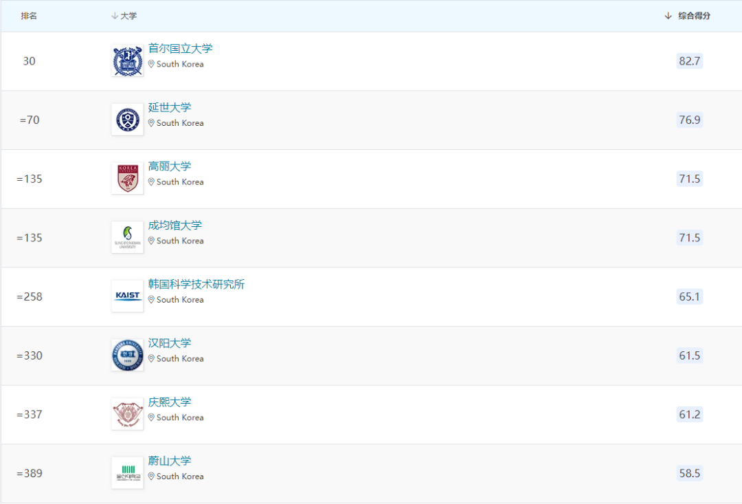 2022年QS世界大学学科排名-附韩国大学在五大领域排名