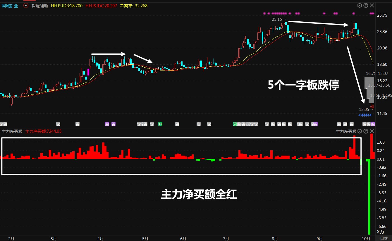 14个一字板跌停！什么是杀猪盘，如何判断杀猪盘？