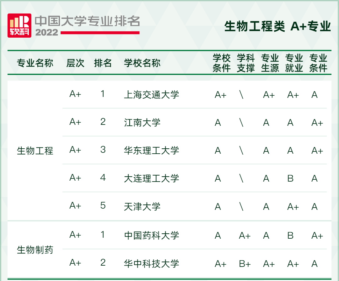 2022软科中国大学专业排名出炉！249所高校拥有A+专业