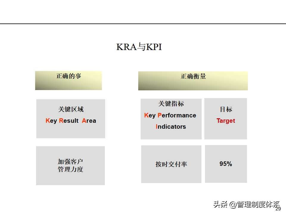 「课件」管理培训课程-以经营为导向的绩效管理（100页）