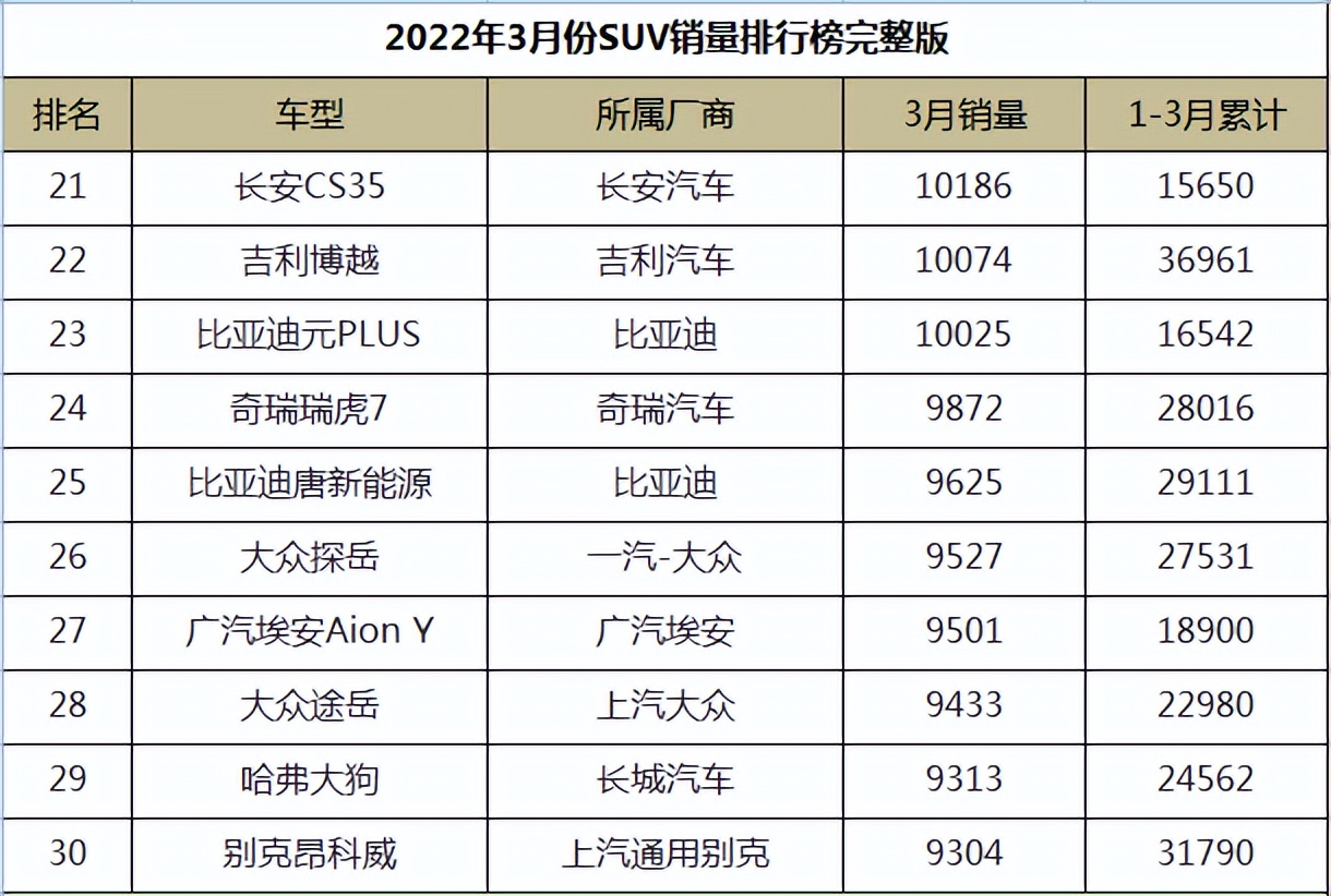 图片[3]_2022年3月份SUV销量排行榜完整版_5a汽车网