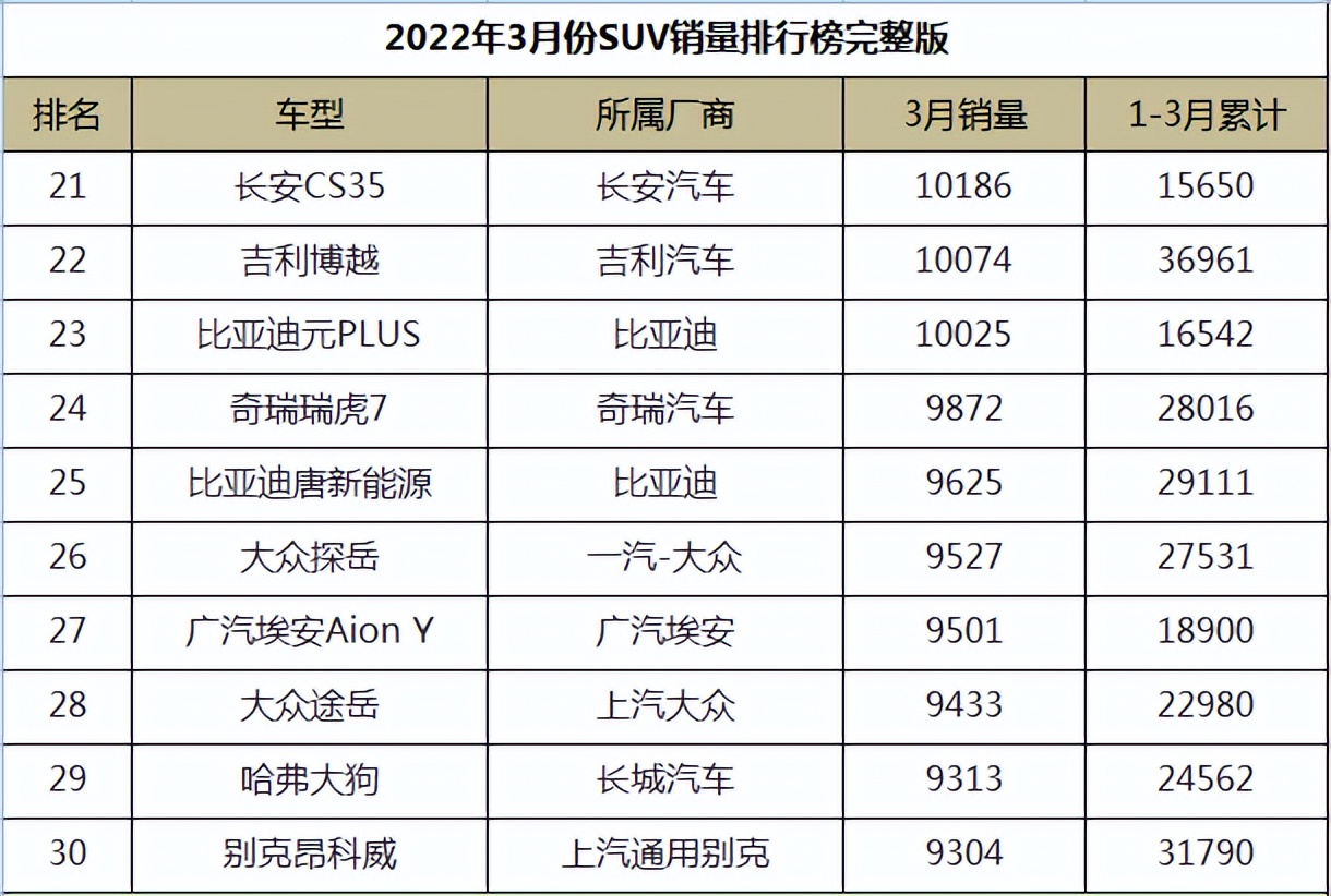 图片[3]_2022年3月份SUV销量排行榜完整版_5a汽车网