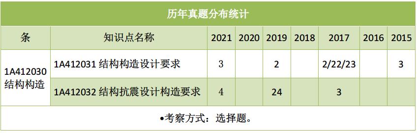 一级注册结构工程师报考条件（2022一级建造师）