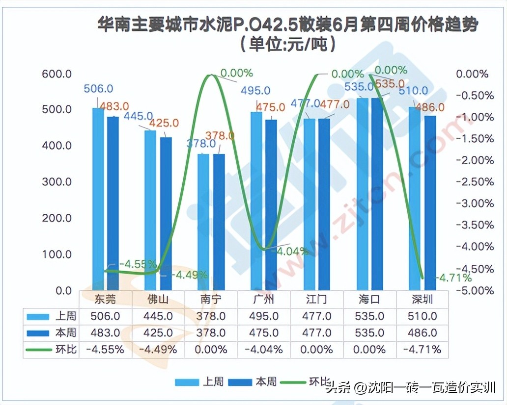 水泥今日铝价，成都水泥价格今日价