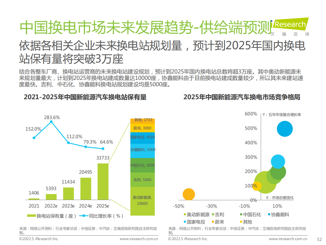 2022年中国新能源汽车换电市场研究报告
