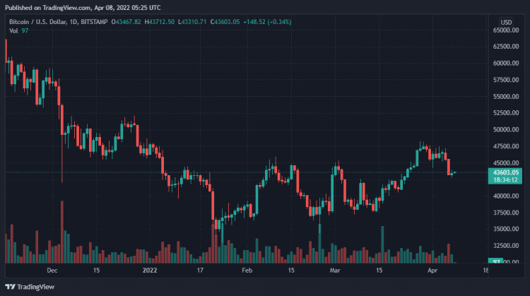 4/8价格分析：BTC、BNB、FTM 、APE