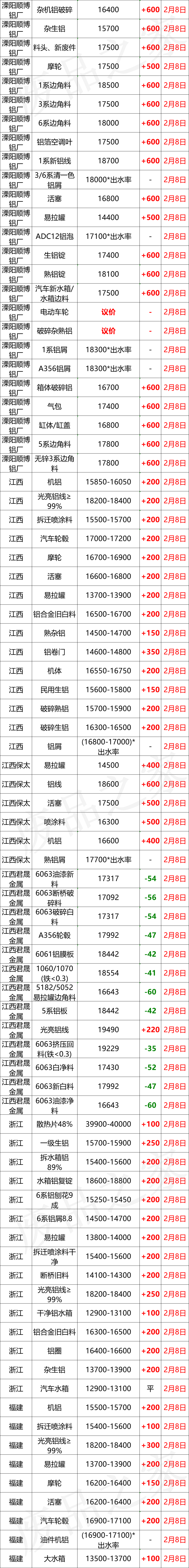 最新2月8日全国铝业厂家收购价格汇总（附价格表）