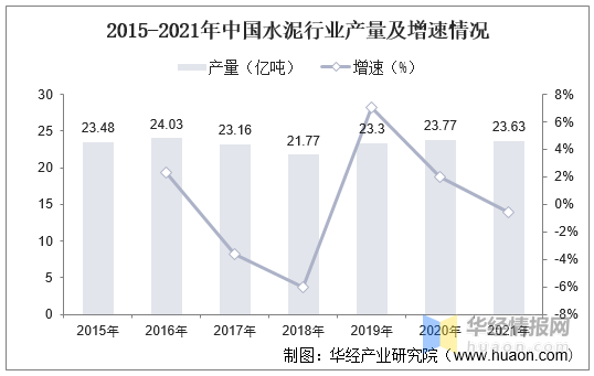 2021年中国水泥行业产量、进出口、价格走势及重点企业经营情况