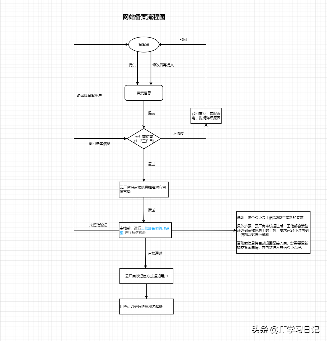 域名备案收费吗,域名备案收费吗?