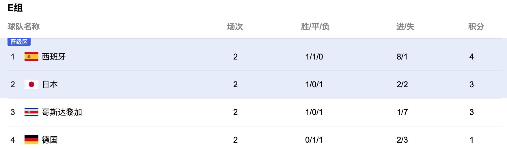 世界杯8组出线形势：多队末轮迎生死战，法国、巴西、葡萄牙携手提前晋级，卡塔尔、加拿大遭淘汰