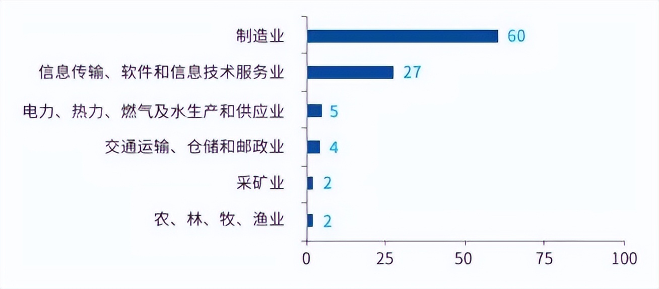 2022新型实体企业100强榜单发布，国家电网、京东、华为位居前三