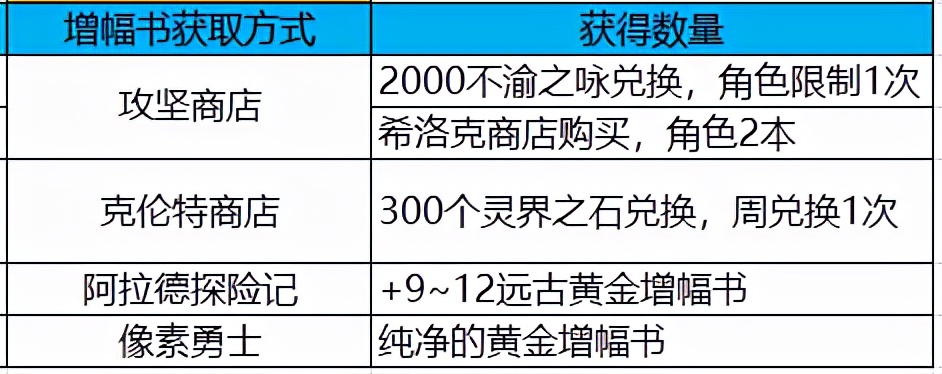 DNF：刷史诗同时打造也别错过，这些资源一定要收好