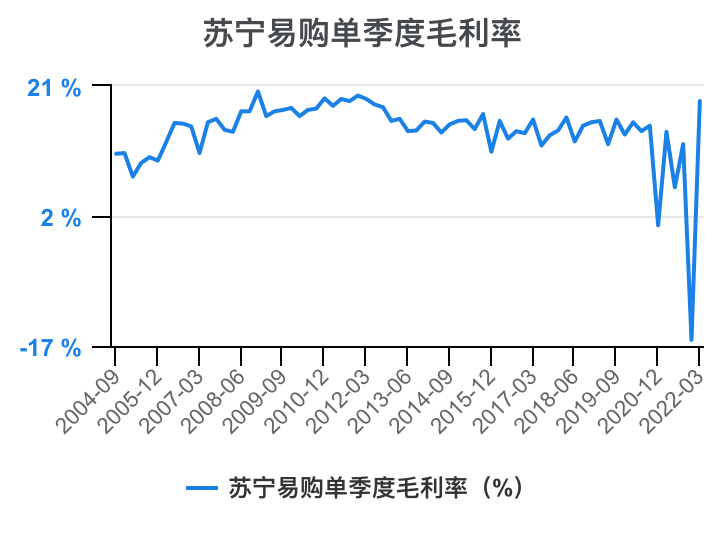 一次看完苏宁易购财务分析2022-03