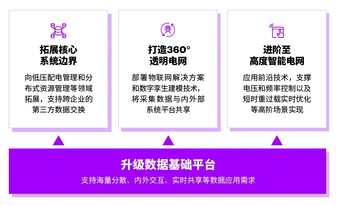 瞄准新型电力系统，打造“新一代电网”