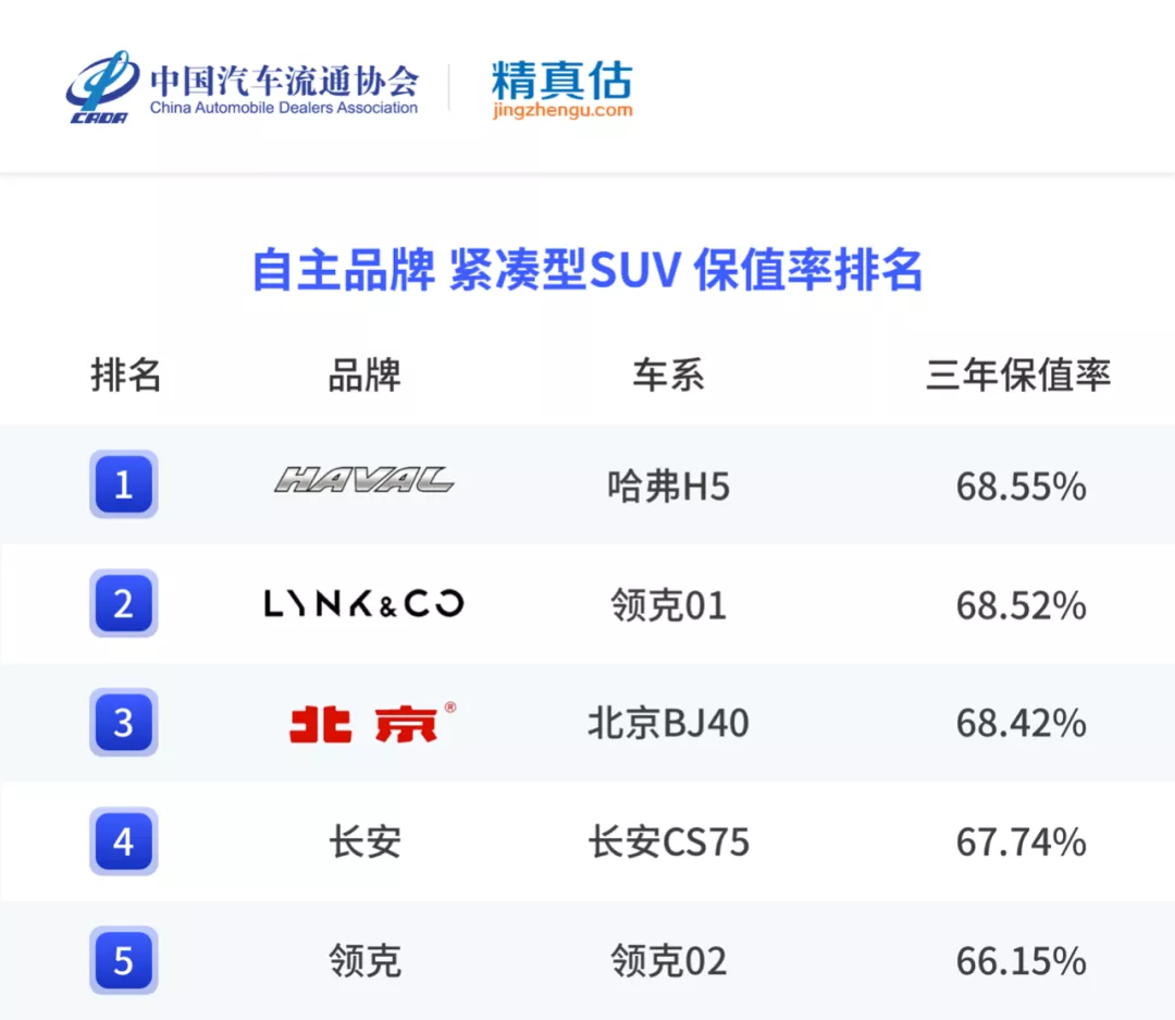 年度二手车保值率排名来啦,各级别最保值的车是哪些?
