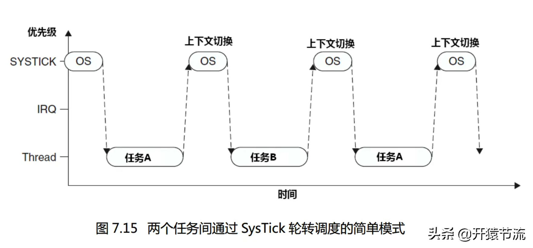 Linux深度分析-上下文切换