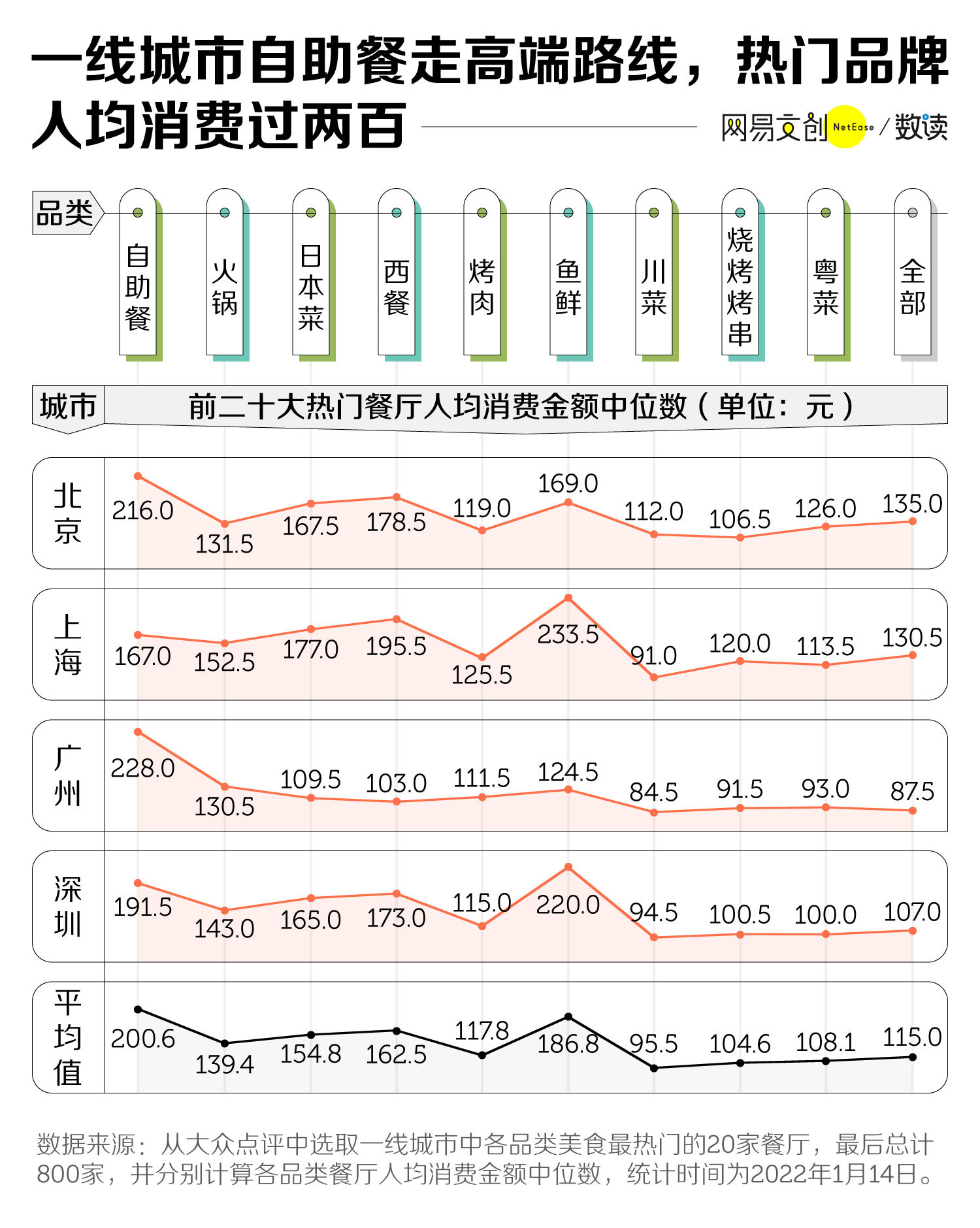 人人想吃垮的自助餐，快凉透了