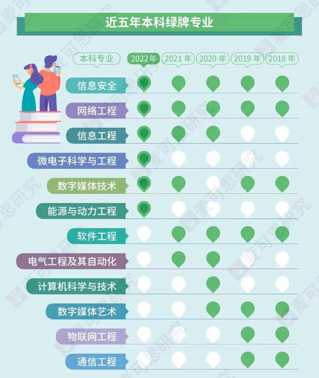 大学专业选啥好：“音画法教”红胜火，“计芯铁电”绿如蓝