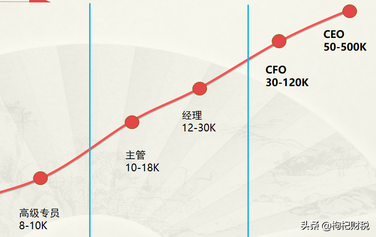 财务类毕业生，你真的适合做财务吗