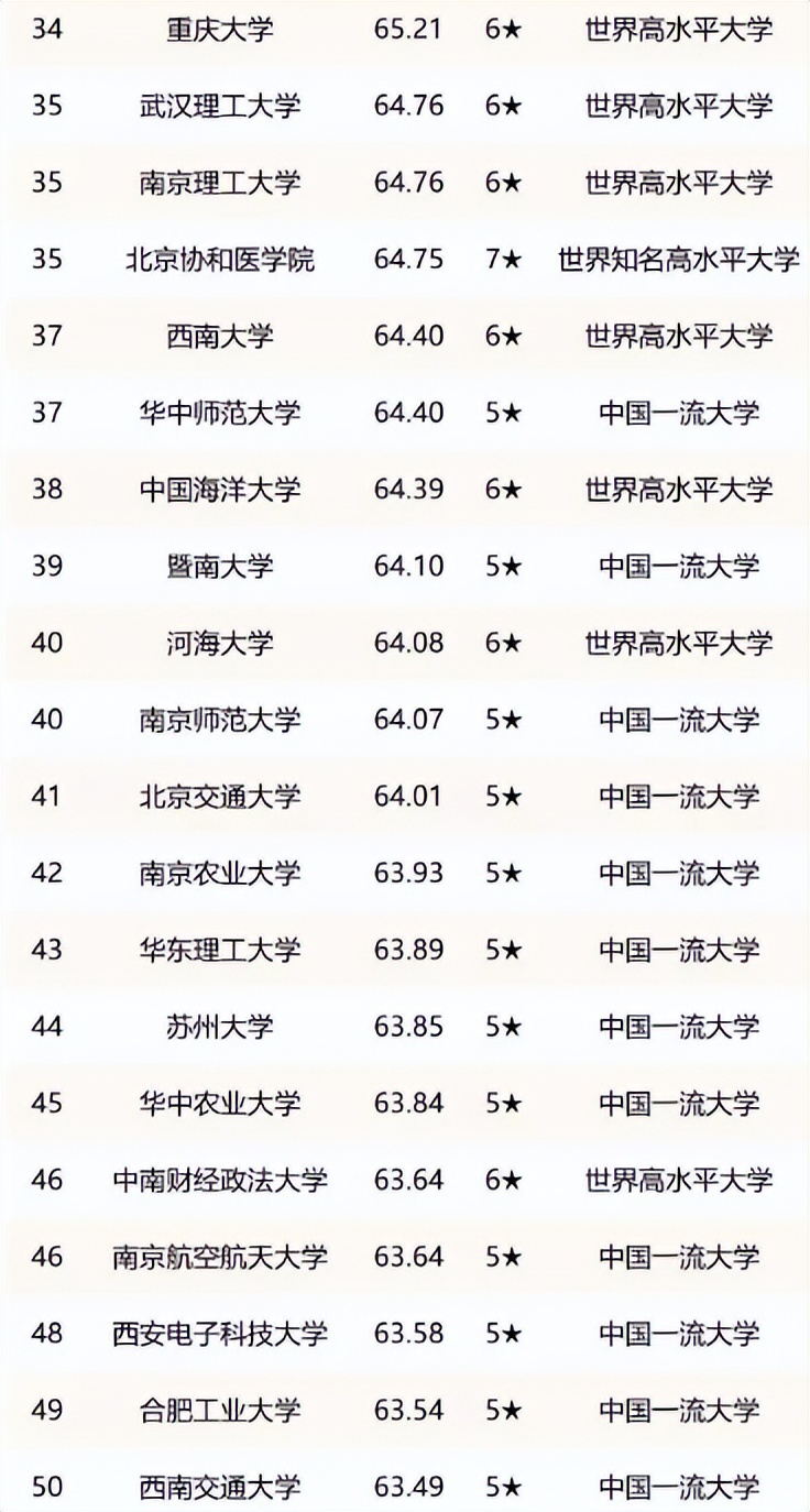 “双一流大学”排名更新，浙江大学无缘前三，武汉大学表现亮眼