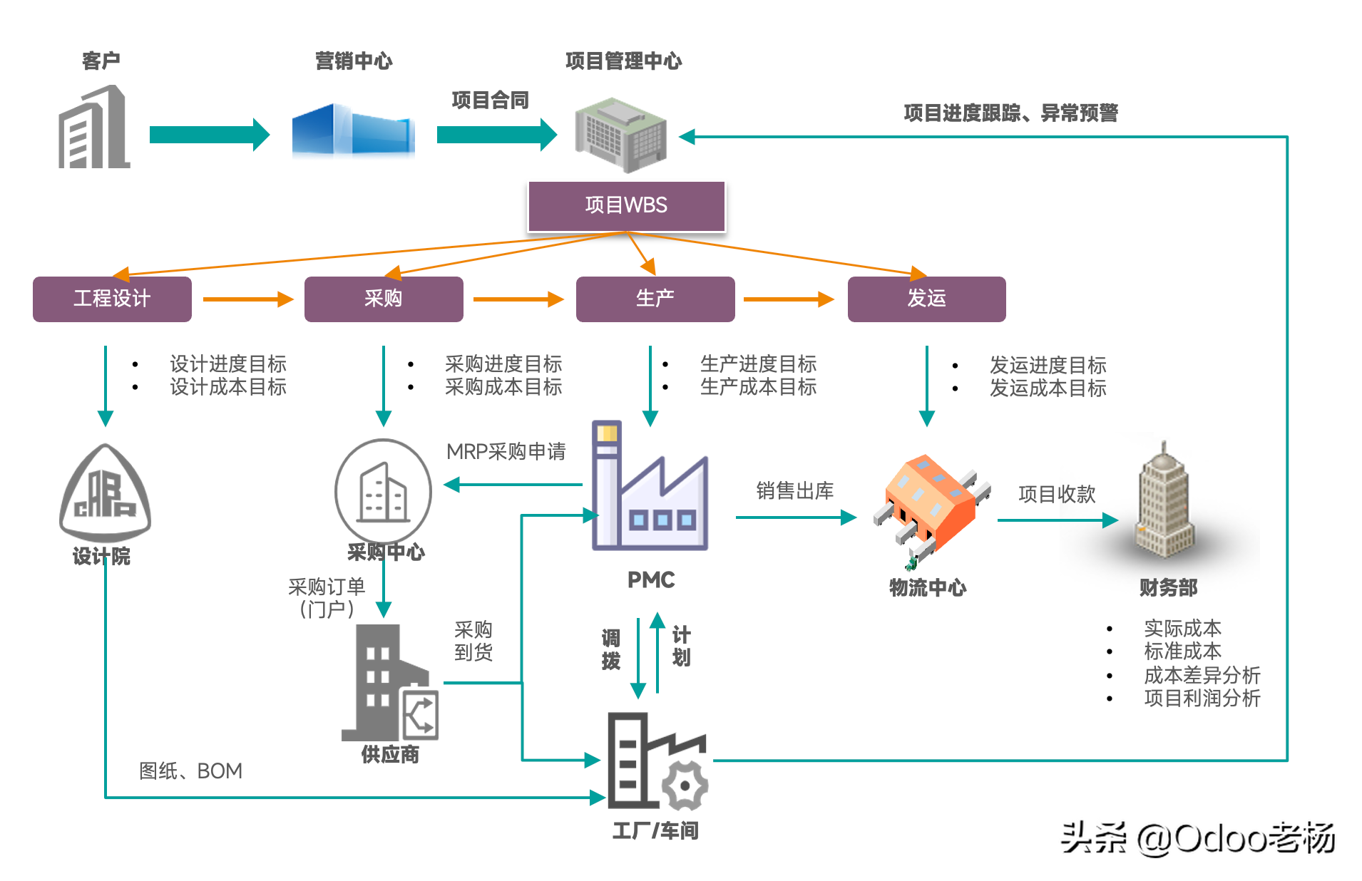 世界排名第一的免費開源項目型制造行業ERP解決方案