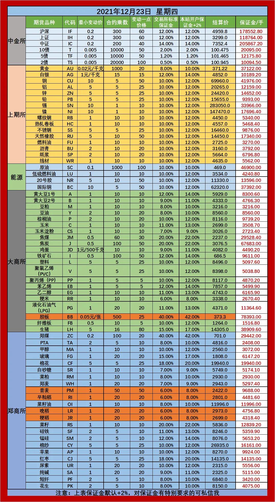 2021.12.24期货交易手续费一览表和保证金参考