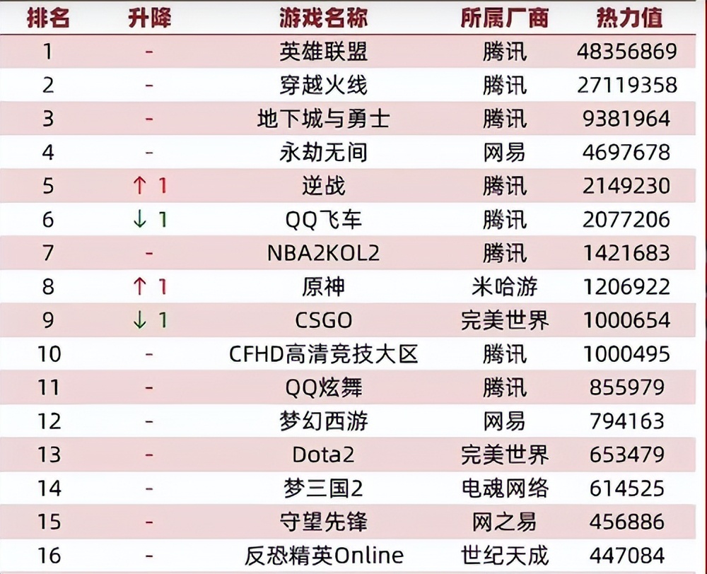 顺网公布了今年5月的网吧端游热度排行榜