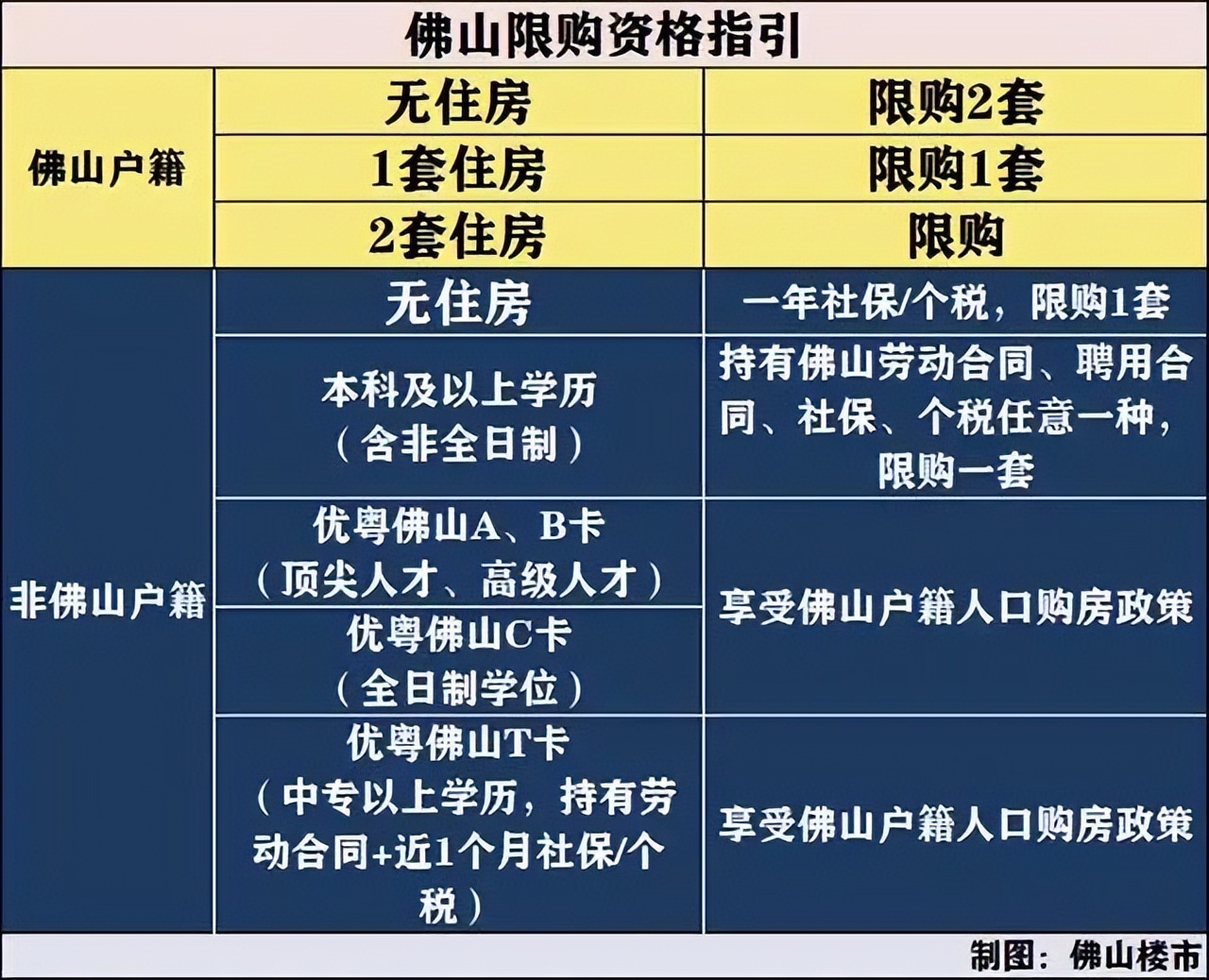 佛山这个区满5年的房子不限购了？是烟雾弹还是真利好？