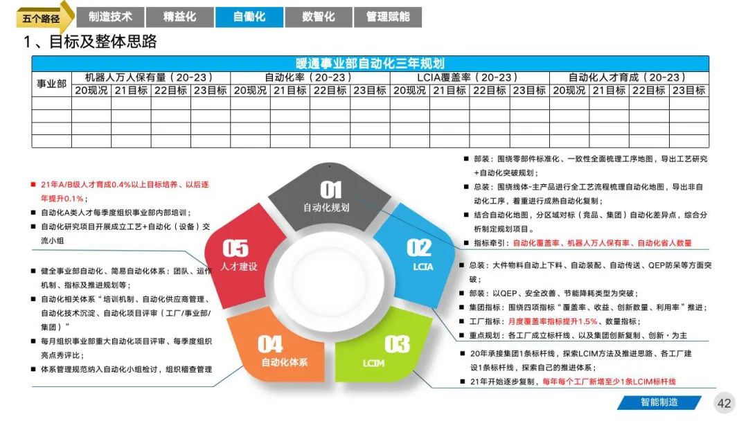 智能工厂三年期规划建设案例分享 