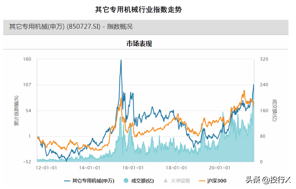 机械设备之其它专用机械行业上市公司概要-中国资本市场之行业篇