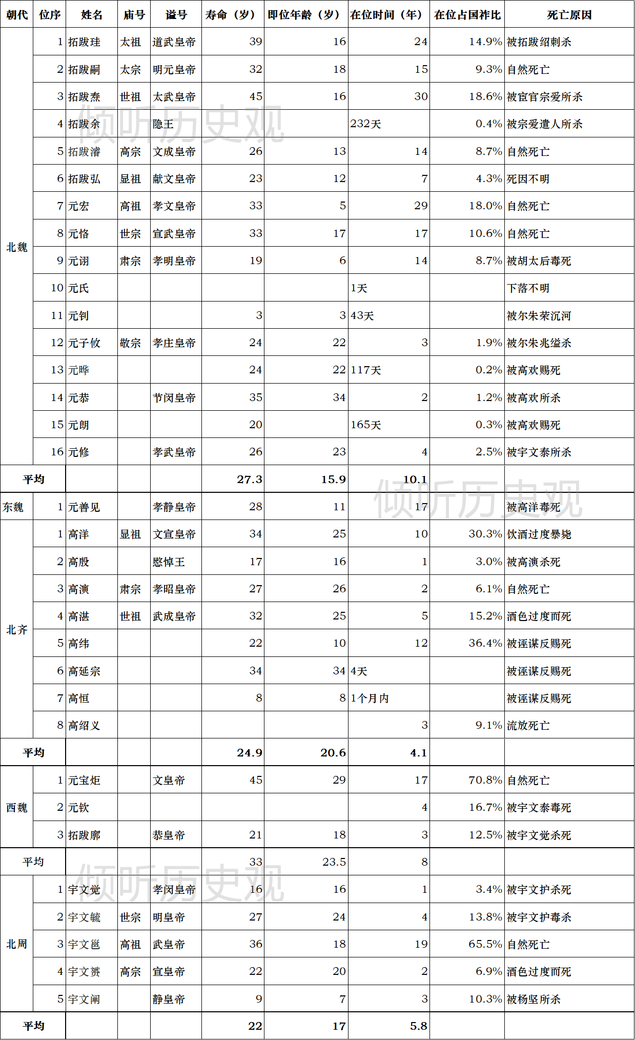 古代帝王一般能活多大岁数，又造成了什么样的影响？