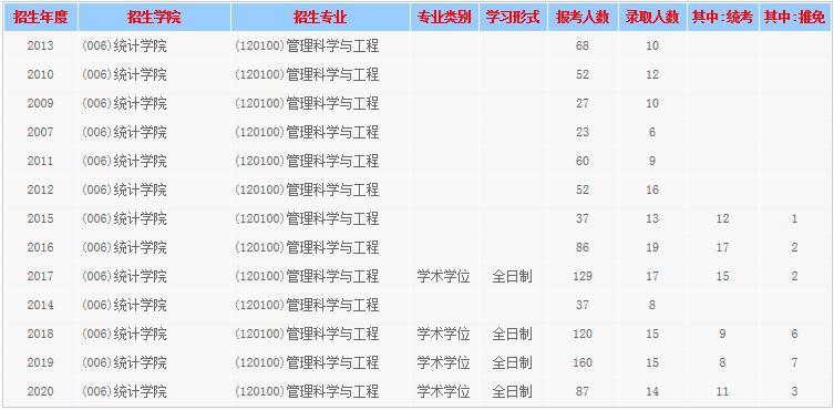 西南财经大学考研最新全解！收藏少走弯路