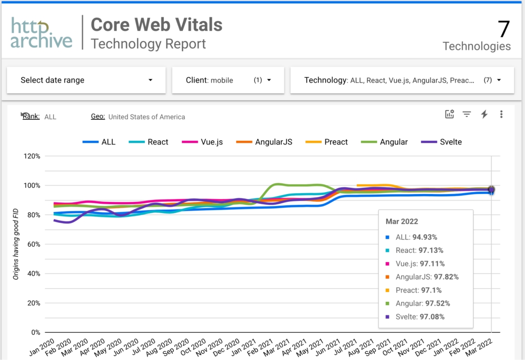 如何使用 Google CrUX 分析和比较 JS 框架的性能