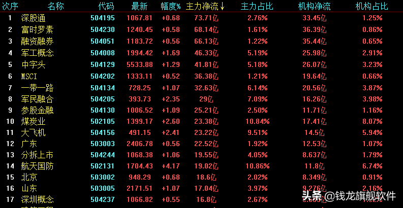 沪指探底回升守住3100，上涨行情再度开启？