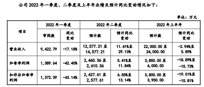 家族企业未来电器IPO，高毛利率产品营收从过亿降至一季度2万