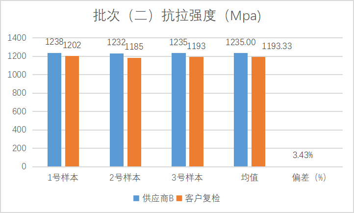 针对不同供应商，螺栓质量管控实际案例