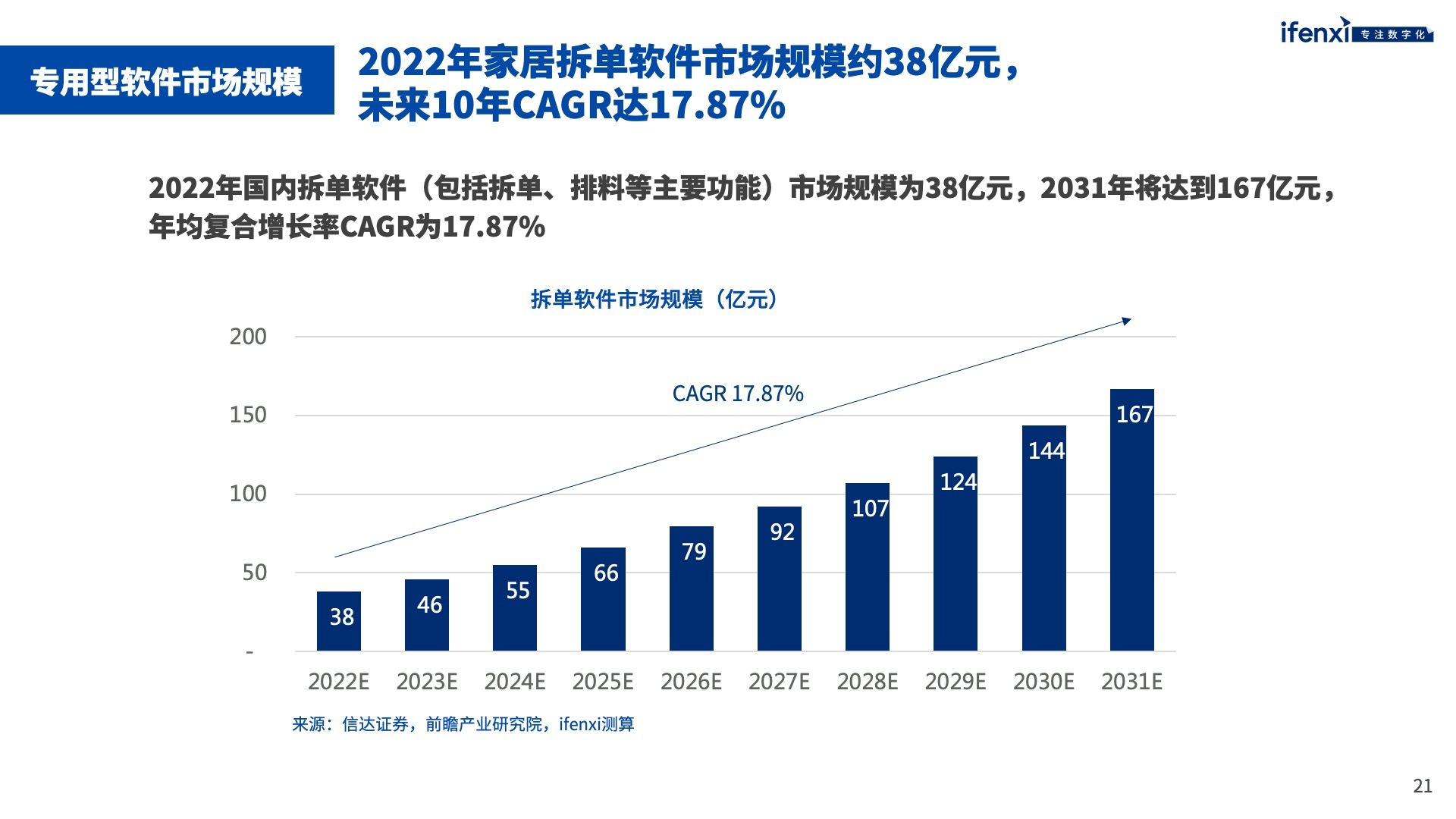 家居工業(yè)軟件市場未來將突破千億規(guī)模 | 愛分析報告