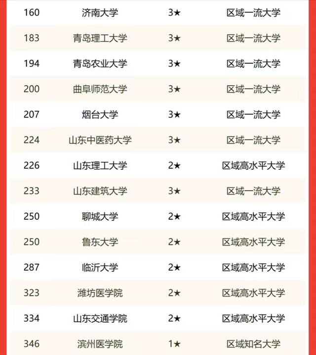 山東大學排行2022年山東省大學排名45強