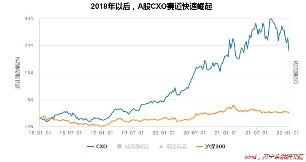 CXO，医药“卖水人”为何受追捧？