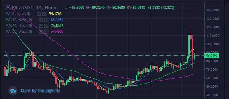 随着区块链市场不断扩大，FIL币升值是必然