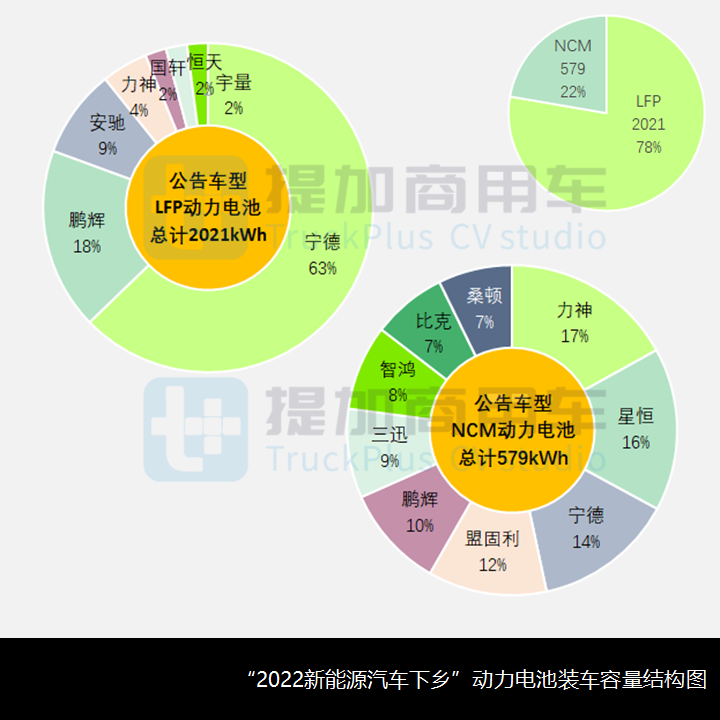 2022新能源汽车下乡开启，商用车行业受益几何？（上）
