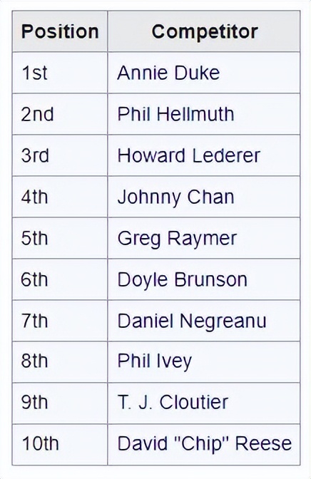 当丹牛、陈强尼、Phil Ivey同桌比赛？带你回顾WSOP全明星赛的历史