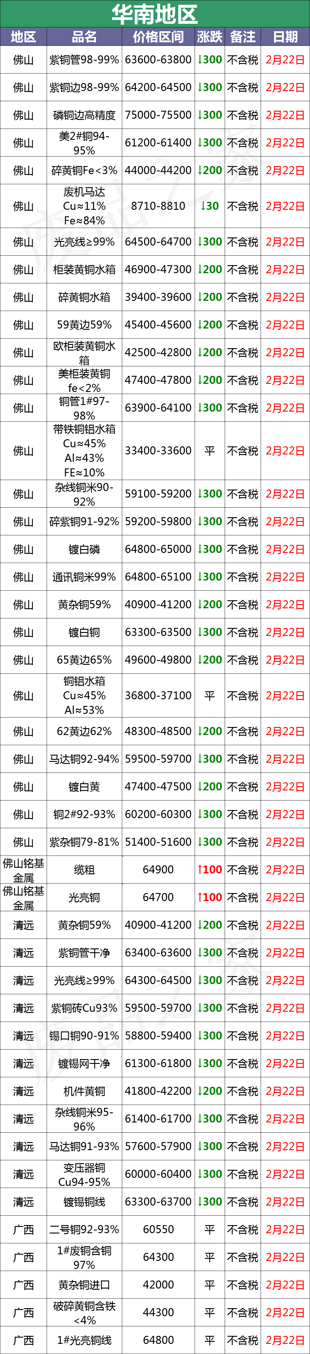 最新2月22日全国铜业厂家采购价格汇总（附价格表）