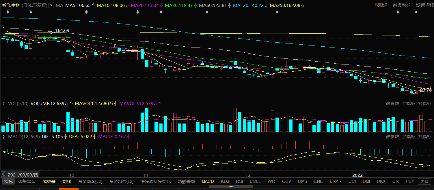智飞生物，巨幅下跌之后，短期机会或许来临