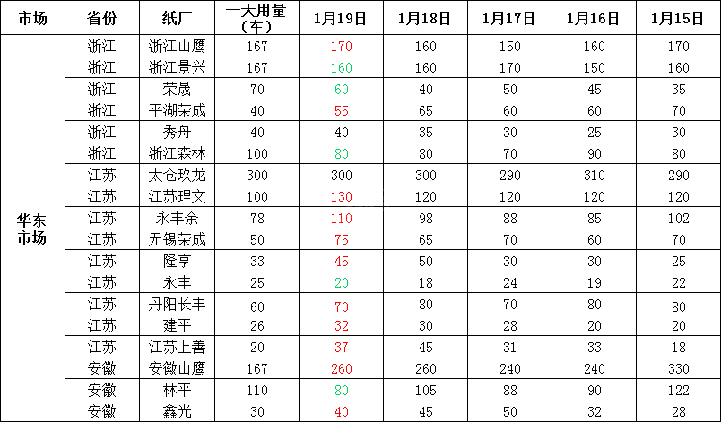 1月20日全国各地废纸价格，最高上调30元/吨，最高下调50元/吨