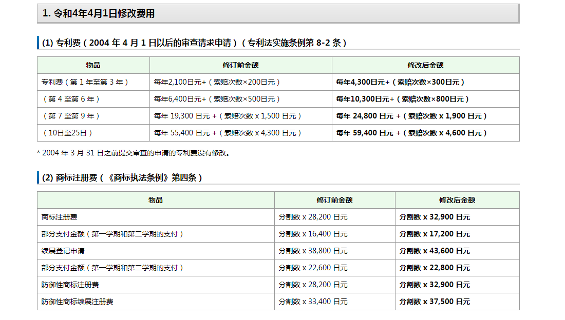 权威！日本专利法价格调整通知