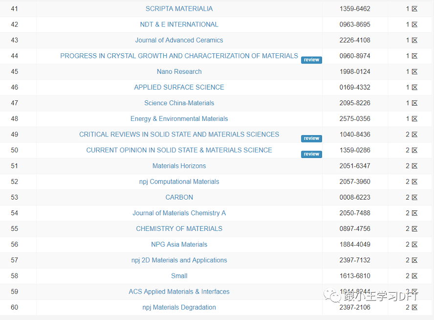 412本材料科学期刊的2021年最新分区