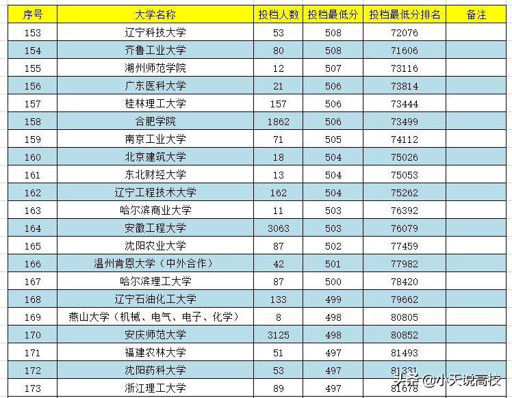 安徽理科高考，一本分数怎么报呢，一起看下2021年录取情况吧