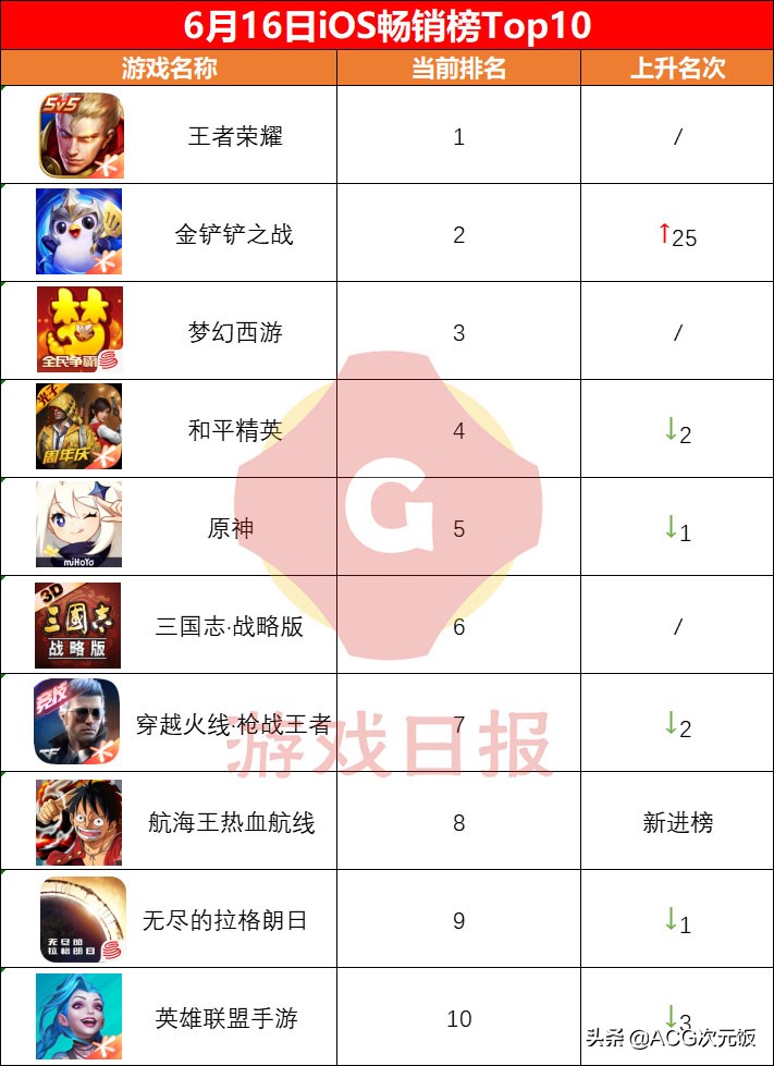 《金铲铲之战》进入畅销榜前三