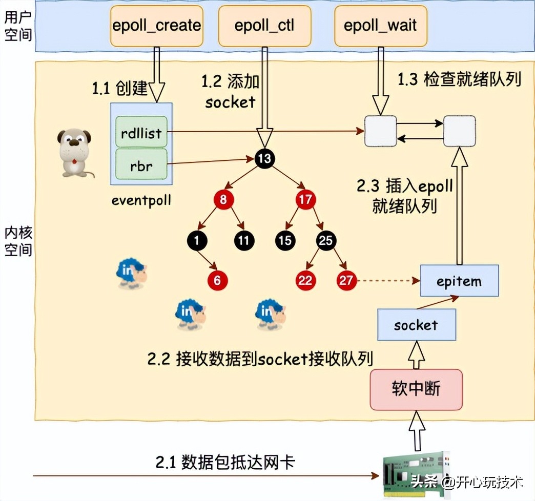 深度解析單線程的 Redis 如何做到每秒數萬 QPS 的超高處理能力